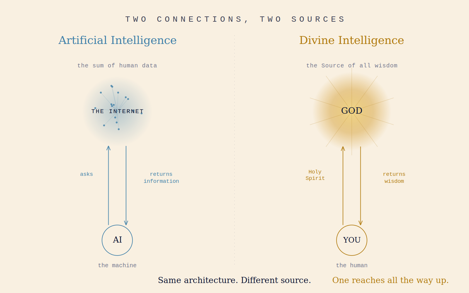 Two Connections, Two Sources — a diagram comparing artificial intelligence and divine intelligence